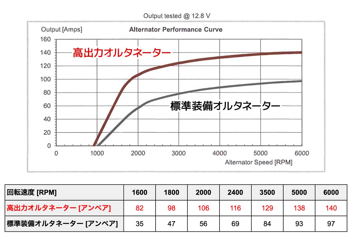 高出力オルタネーター 性能比較テスト