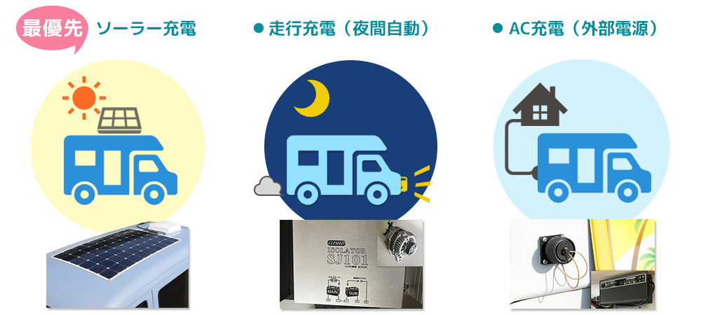 サンパワー優先充電システム