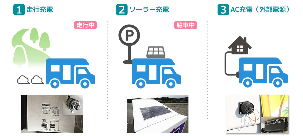 サンパワー充電システムを標準搭載