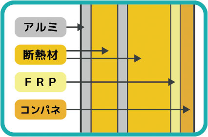キャンピングカーは軽量化と断熱効果